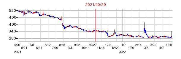 2021年10月29日 15:13前後のの株価チャート